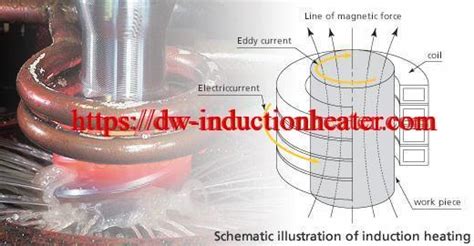 Induction Heating Principle | Theory,What is induction heating?