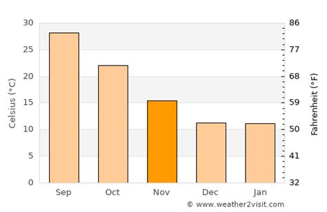 Scottsdale Weather in November 2024 | United States Averages | Weather ...