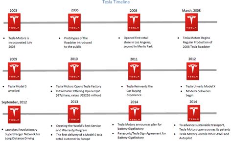 TIMELINE ~ Tesla Motors News