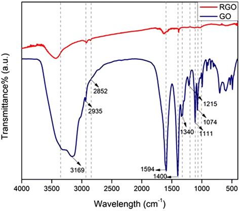 FTIR spectrum of graphene oxide and reduced graphene oxide | Download Scientific Diagram