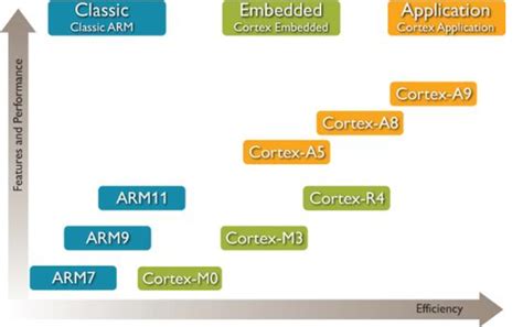 Figure 1 from ARM Processor Architecture Evolution and Applications ...