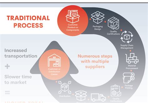 Integrated Print & Packaging Solutions | Outlook Group