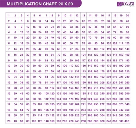 Multiplication Table Wikipedia, 58% OFF | www.elevate.in