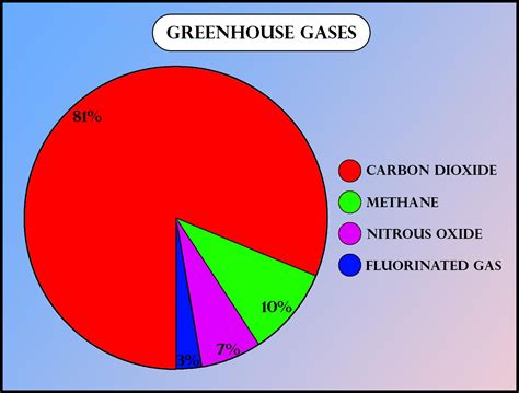 Name any one of the greenhouse gases.