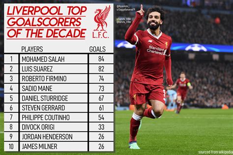 Our top 10 goalscorers of the decade. : LiverpoolFC