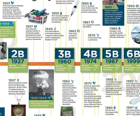 Human Civilization Timeline