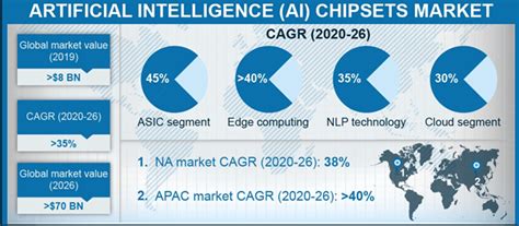 AI Chip Market to Reach $70B by 2026 - EE Times Asia