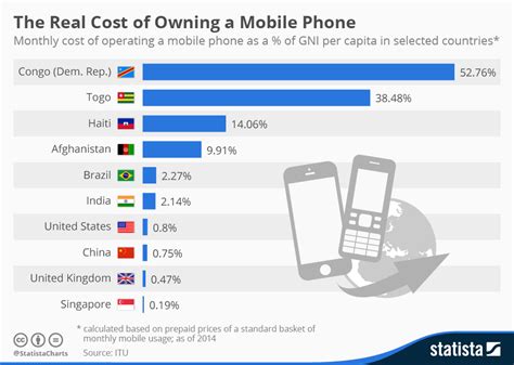 How much does it cost to build a phone - kobo building