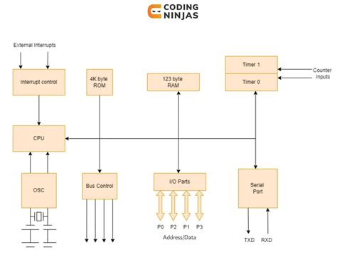 Hardware Architecture Chart With Intel 8051 Microcont - vrogue.co