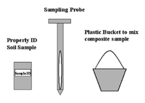 Typical tools used to collect and prepare samples to be sent to the... | Download Scientific Diagram