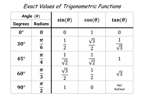 Trig Table Exact Values | Awesome Home