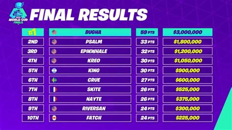 Bugha Wins Fortnite Solo World Cup