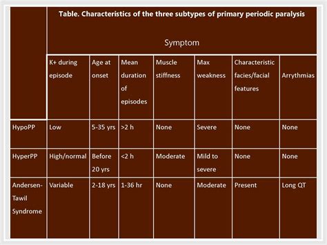 Review Provides Recommendations for Primary Periodic Paralysis