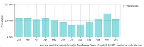 Torrelavega Climate By Month | A Year-Round Guide