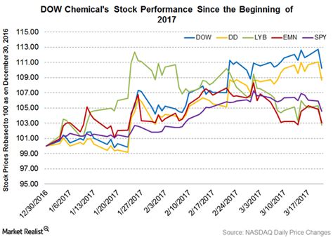 Analyzing How Dow Chemical Stock Has Performed in 2017