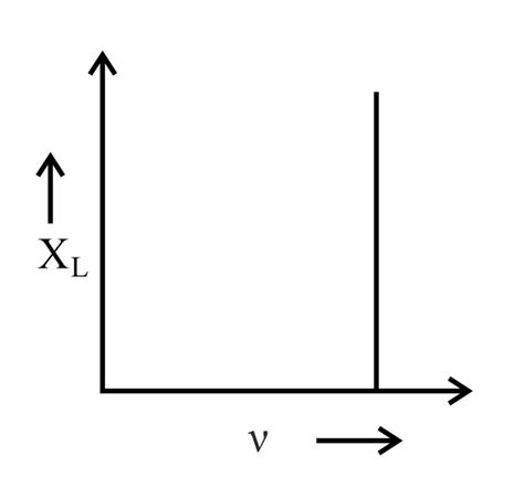 The graph between inductive reactance and frequency is