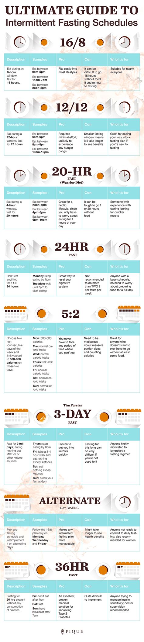 Ultimate Guide to Intermittent Fasting Schedule | PIQUE