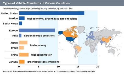 Global Vehicle Emission Standards Differ | GlobalSpec