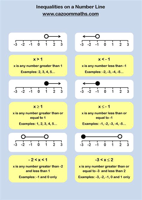 Inequalities | Cazoom Maths Worksheets