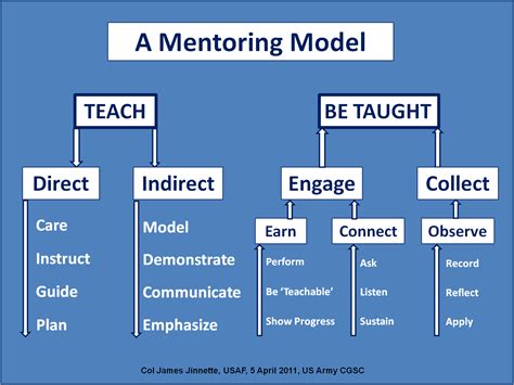 THREE CAPES: A Mentoring Model