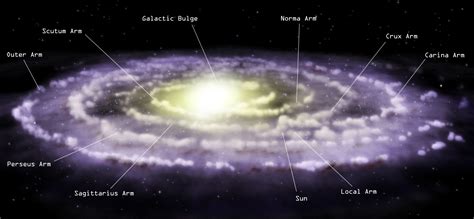 Milky Way Galaxy: Side View. Schematic illustration of the Milky Way galaxy, showing the ...