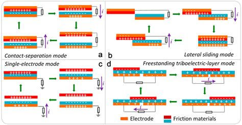 Applied Sciences | Free Full-Text | Breathable Materials for Triboelectric Effect-Based Wearable ...