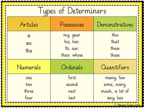 determiners (articles) | Determiners, English grammar, Learn english words