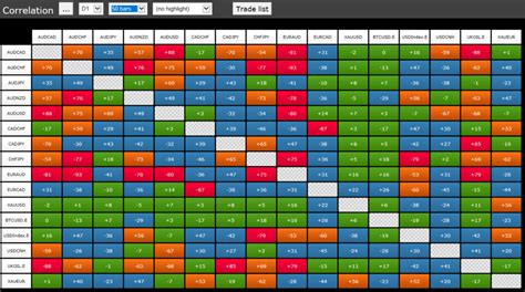 Correlation Analysis in Forex