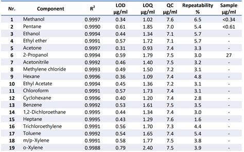 Residual Solvents analysis of cannabinoid products by Headspace GC-MS