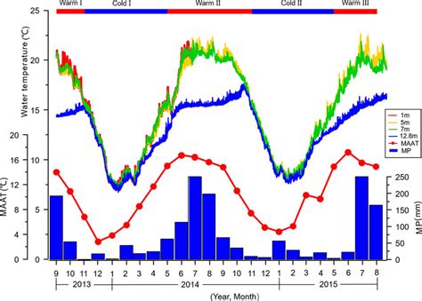 Averaged monthly meteorological and water temperature records for four... | Download Scientific ...