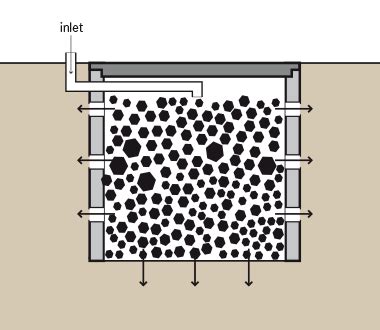 A schematic of a soak pit [22]. | Download Scientific Diagram