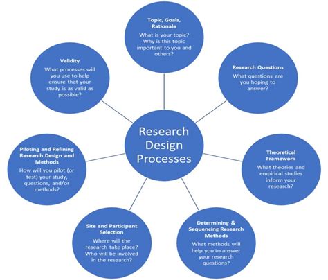 Research Design in Qualitative Research — Sage Research Methods Community