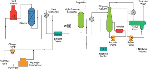 An Overview of Hydrotreating | AIChE