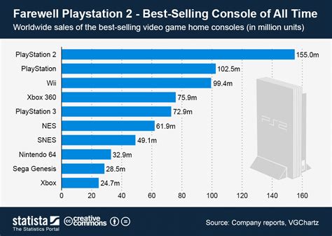 Chart: Farewell Playstation 2 - Best-Selling Console of All Time | Statista