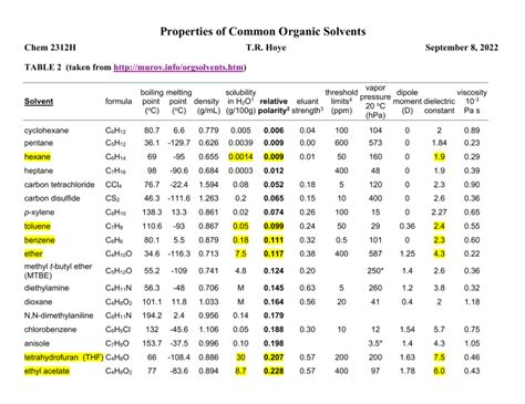 Common Organic Solvents by PolarityF22