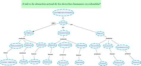 Desplazamiento Forzado Agenda 1 Mapa Conceptual | Images and Photos finder