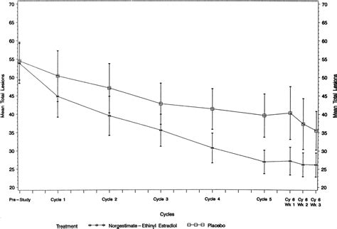 Norgestimate and Ethinyl Estradiol in the Treatment of Acne... : Obstetrical & Gynecological Survey