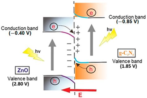 Catalysts | Free Full-Text | Preparation of S-Scheme g-C3N4/ZnO Heterojunction Composite for ...