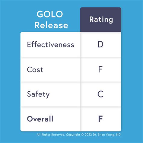 Doctor Reviews: GOLO Release - Dr. Brian Yeung, ND