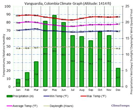 Climate Graph for Vanguardia, Colombia