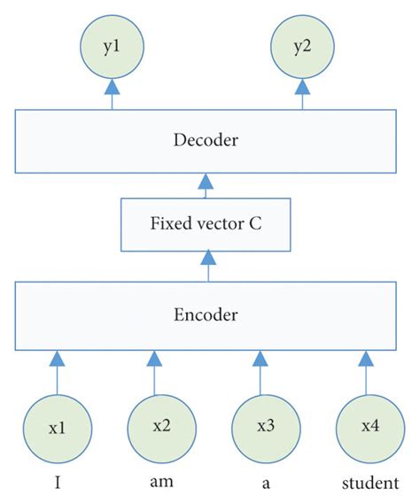 Encoder-decoder model structure. | Download Scientific Diagram