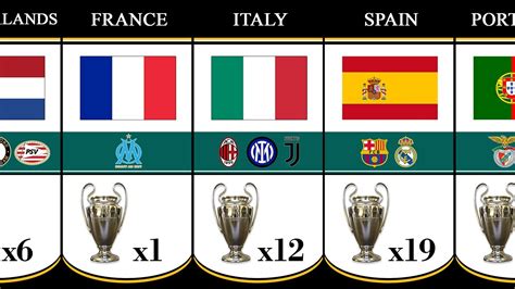 Countries With Most UEFA Champions League Winners | Real Madrid ...