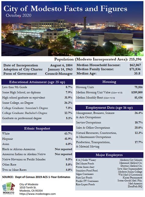 Modesto Population 2024 - Rory Walliw