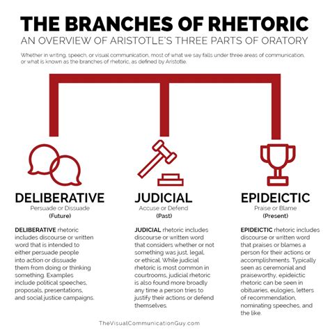 THE BRANCHES OF RHETORIC - The Visual Communication Guy