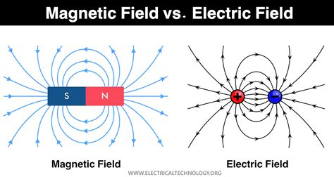 Fundamentals of the Electromagnetic Force | by Logan Good | Medium