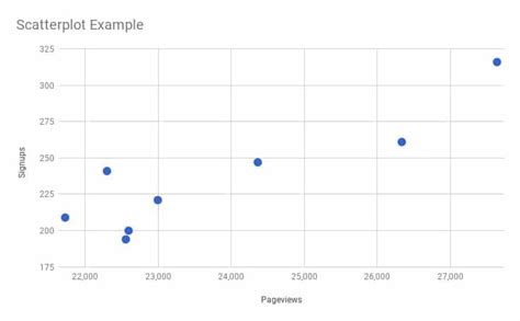 How to Create and Interpret a Scatter Plot in Google Sheets