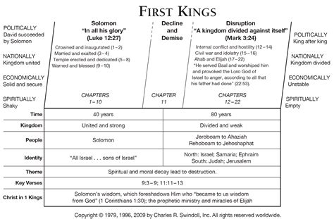 Book of First Kings Overview - Insight for Living Ministries | Bible study job, Understanding ...