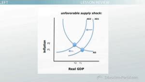 Factors That Shift the Phillips Curve - Video & Lesson Transcript ...