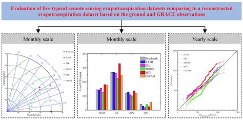 Remote Sensing | Free Full-Text | A Comprehensive Evaluation of Five Evapotranspiration Datasets ...