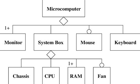 15: A microcomputer as aggregate | Download Scientific Diagram